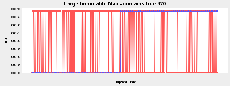 Large Immutable Map - contains true 620